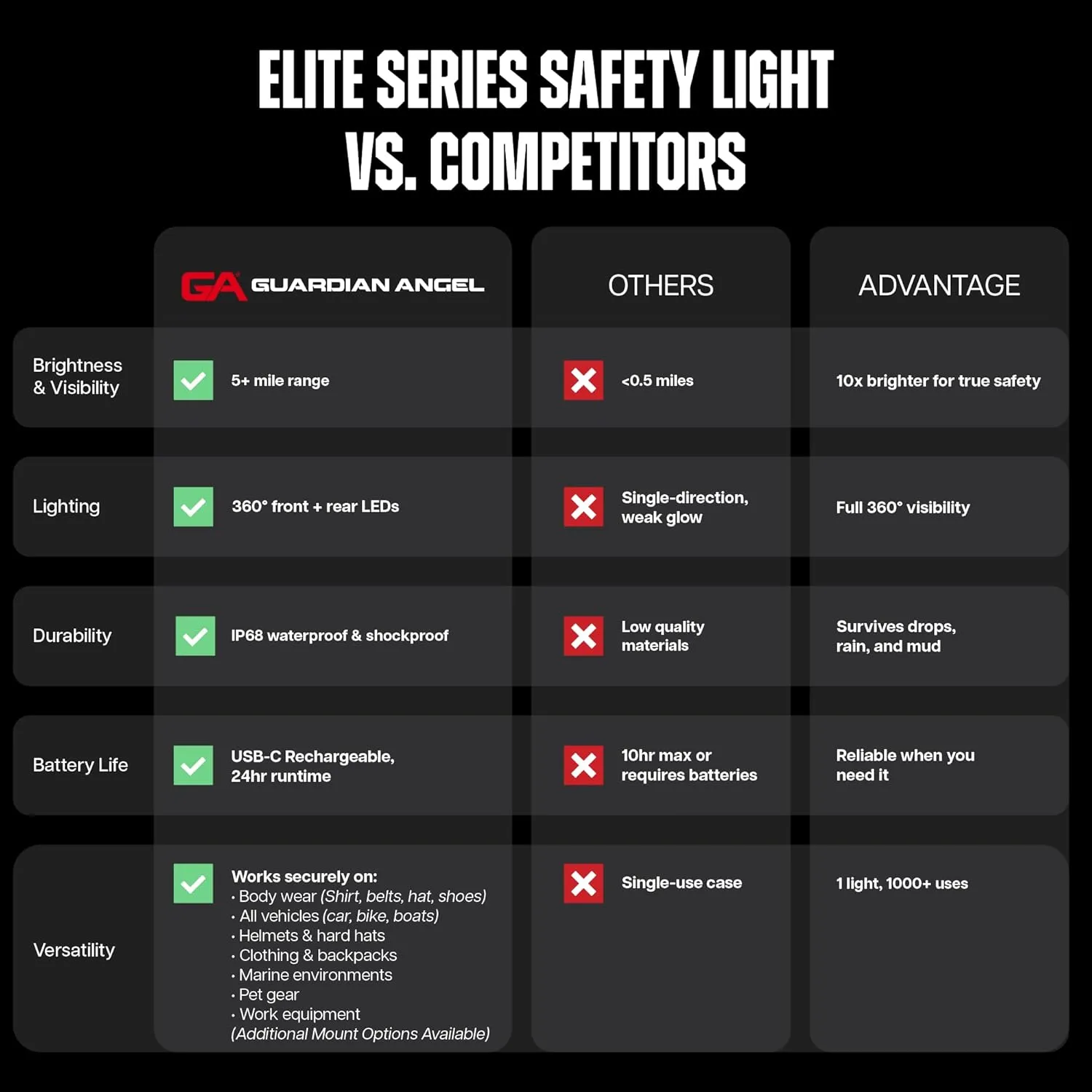Guardian Angel Elite Series Safety Light, Beacon Device (White/Red Front & White/Red Rear) Rechargeable, Magnetic, Hands-Free Wearable & Mountable LED Light for First Responders, EMS, & Firefighters